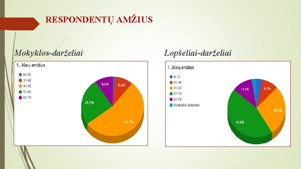 RESPONDENTŲ AMŽIUS Mokyklos-darželiai Lopšeliai-darželiai 