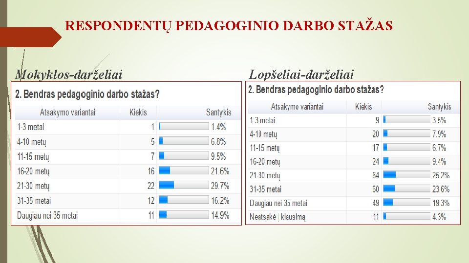 RESPONDENTŲ PEDAGOGINIO DARBO STAŽAS Mokyklos-darželiai Lopšeliai-darželiai 