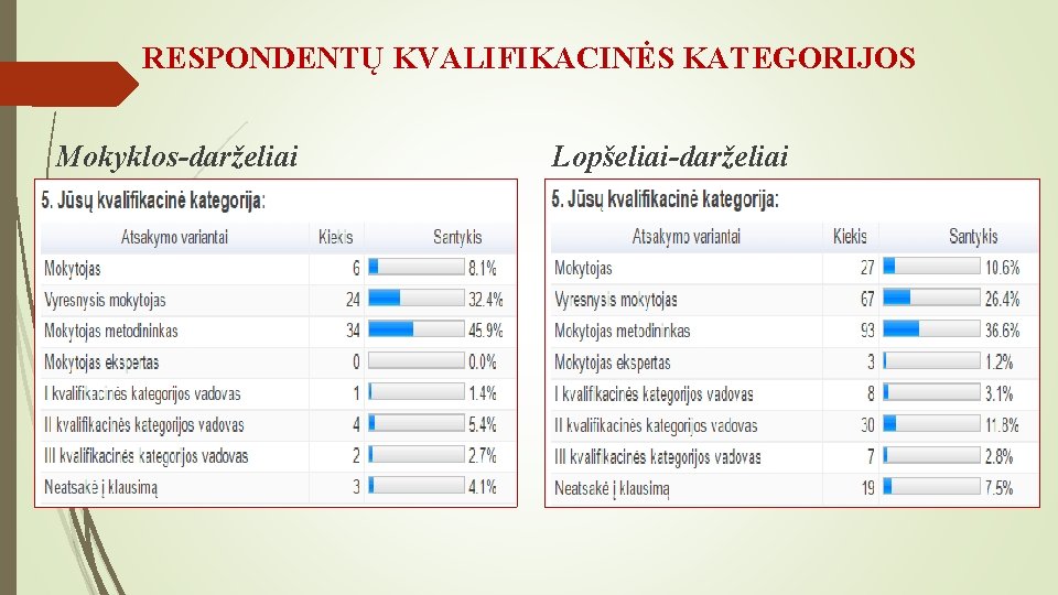 RESPONDENTŲ KVALIFIKACINĖS KATEGORIJOS Mokyklos-darželiai Lopšeliai-darželiai 
