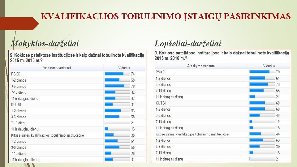 KVALIFIKACIJOS TOBULINIMO ĮSTAIGŲ PASIRINKIMAS Mokyklos-darželiai Lopšeliai-darželiai 