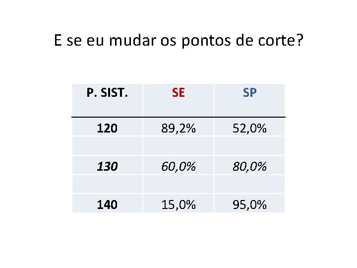 E se eu mudar os pontos de corte? P. SIST. SE SP 120 89,