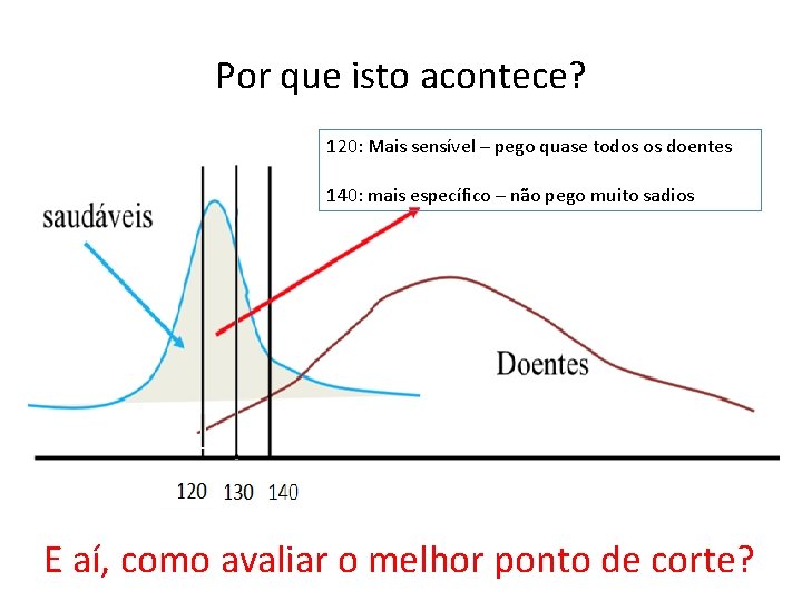 Por que isto acontece? 120: Mais sensível – pego quase todos os doentes 140: