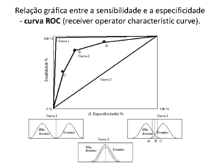 Relação gráfica entre a sensibilidade e a especificidade - curva ROC (receiver operator characteristic