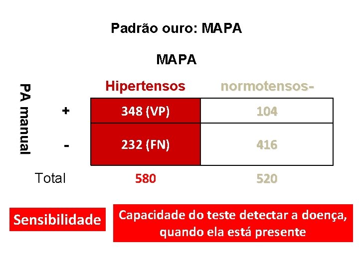 Padrão ouro: MAPA PA manual Hipertensos normotensos- + 348 (VP) 104 - 232 (FN)