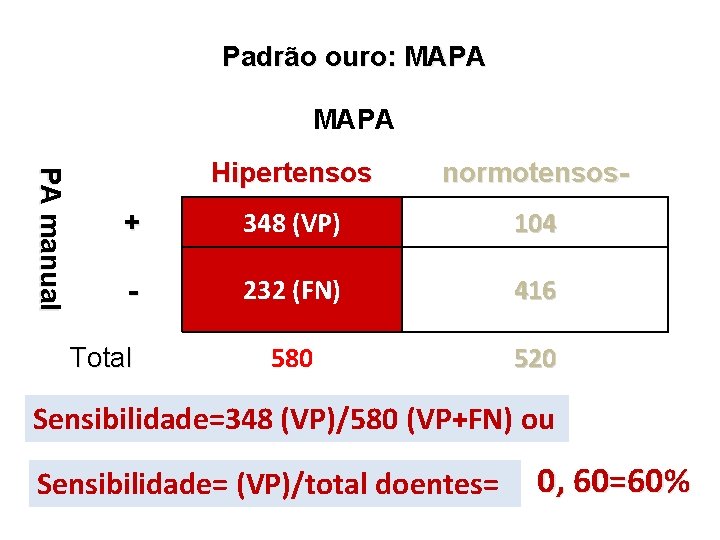 Padrão ouro: MAPA PA manual Hipertensos normotensos- + 348 (VP) 104 - 232 (FN)
