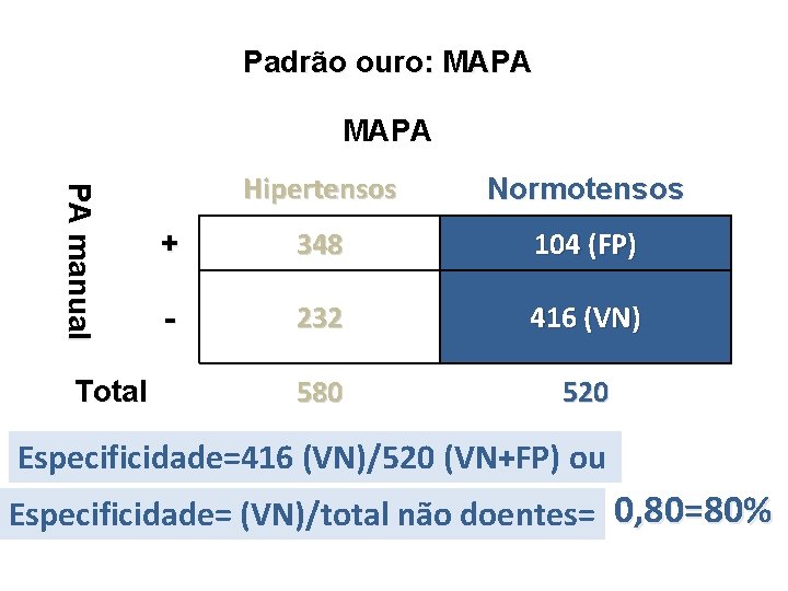 Padrão ouro: MAPA PA manual Total Hipertensos Normotensos + 348 104 (FP) - 232