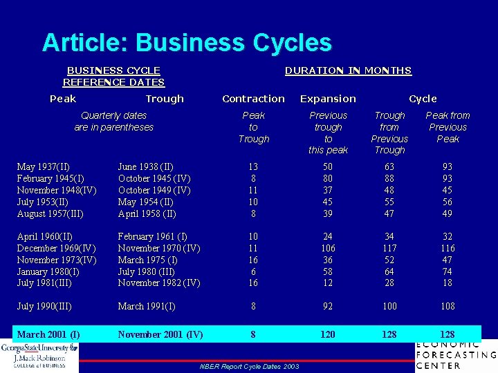 Article: Business Cycles BUSINESS CYCLE REFERENCE DATES Peak DURATION IN MONTHS Trough Quarterly dates