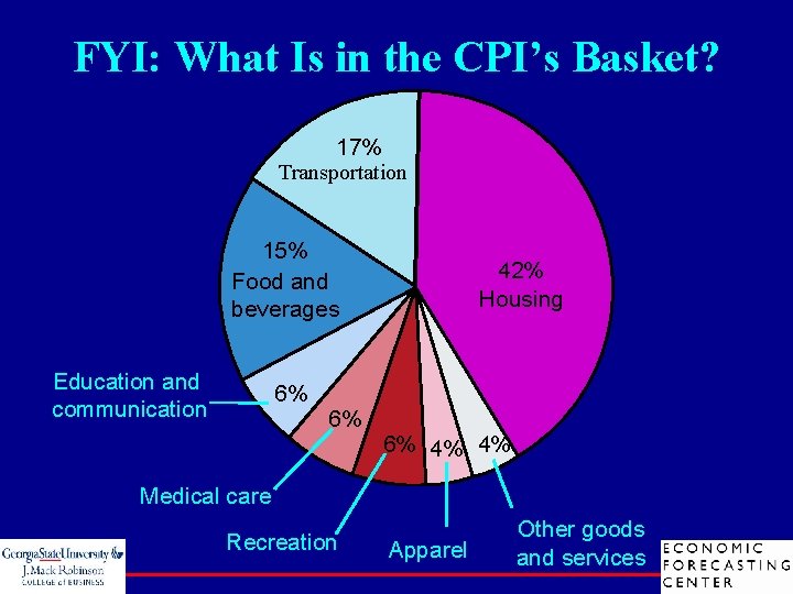 FYI: What Is in the CPI’s Basket? 17% Transportation 15% Food and beverages Education