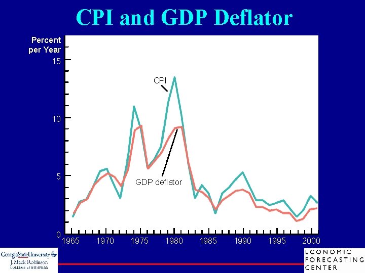 CPI and GDP Deflator Percent per Year 15 CPI 10 5 0 GDP deflator