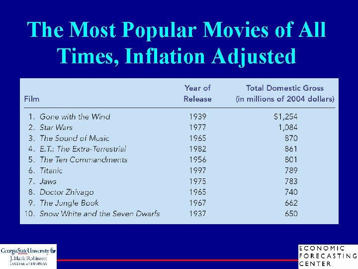 The Most Popular Movies of All Times, Inflation Adjusted 