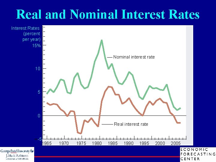 Real and Nominal Interest Rates (percent per year) 15% Nominal interest rate 10 5