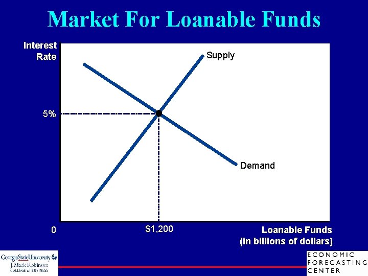 Market For Loanable Funds Interest Rate Supply 5% Demand 0 $1, 200 Loanable Funds