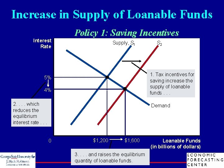 Increase in Supply of Loanable Funds Interest Rate Policy 1: Saving Incentives Supply, S