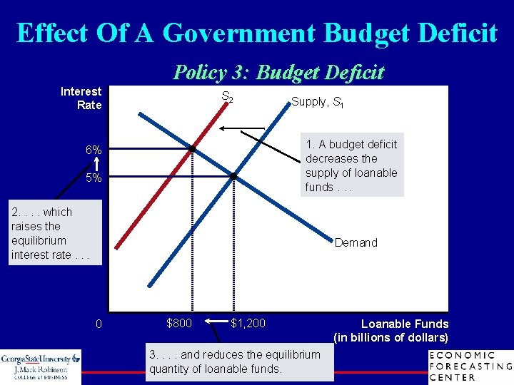 Effect Of A Government Budget Deficit Policy 3: Budget Deficit Interest Rate S 2