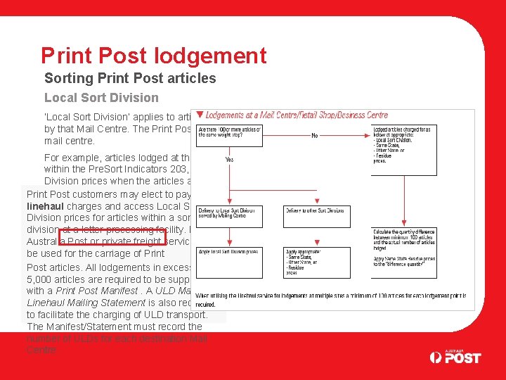 Print Post lodgement Sorting Print Post articles Local Sort Division ‘Local Sort Division’ applies