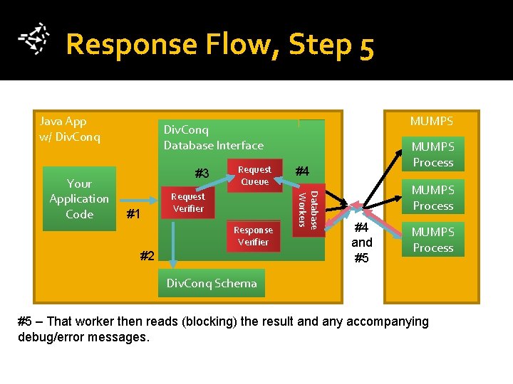 Response Flow, Step 5 Java App w/ Div. Conq #3 #1 Request Queue Request