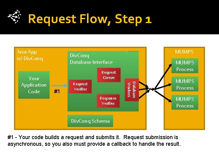 Request Flow, Step 1 Java App w/ Div. Conq MUMPS Process Request Queue #1