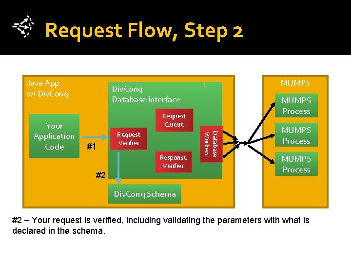 Request Flow, Step 2 Java App w/ Div. Conq MUMPS Process Request Queue #1