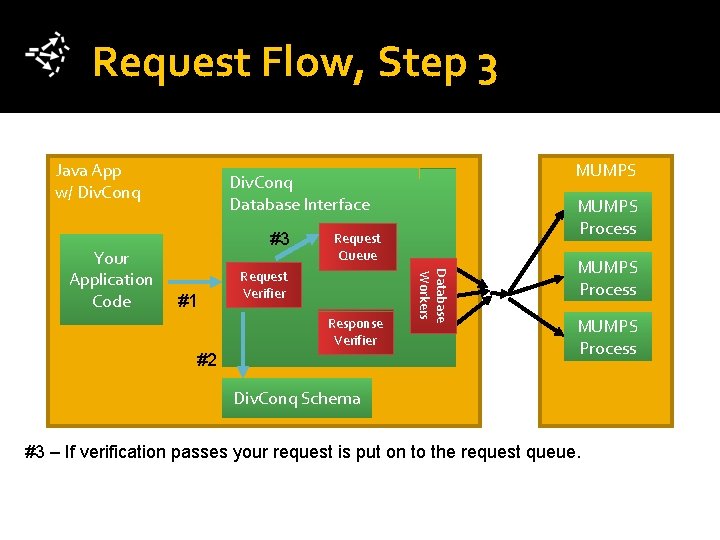 Request Flow, Step 3 Java App w/ Div. Conq #3 #1 MUMPS Process Request