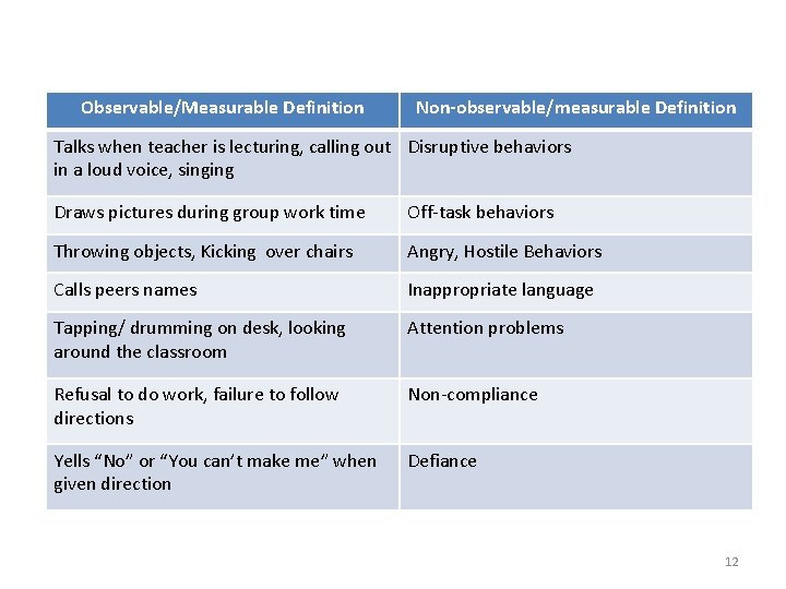 Observable/Measurable Definition Non-observable/measurable Definition Talks when teacher is lecturing, calling out Disruptive behaviors in