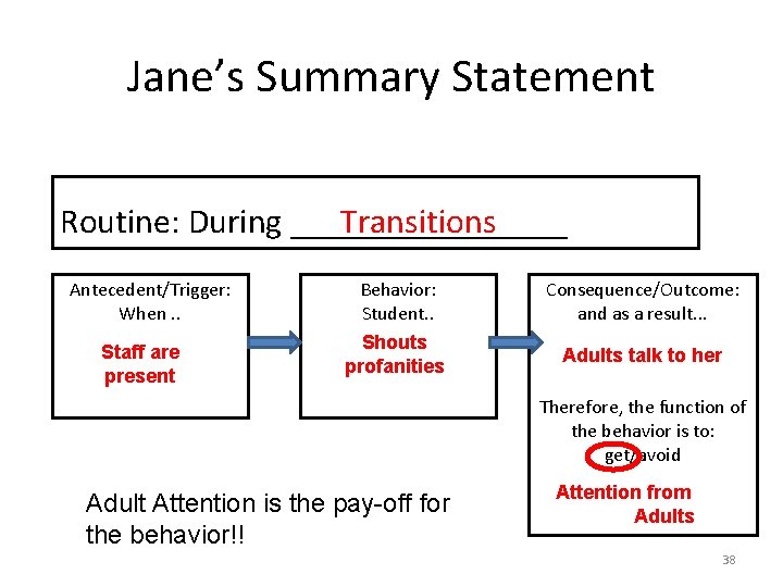 Jane’s Summary Statement Routine: During ________ Transitions Antecedent/Trigger: When. . Staff are present Behavior: