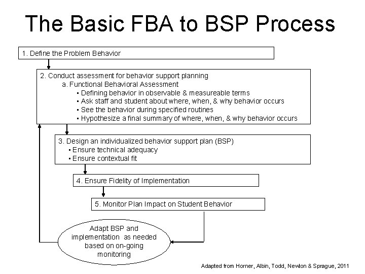 The Basic FBA to BSP Process 1. Define the Problem Behavior 2. Conduct assessment