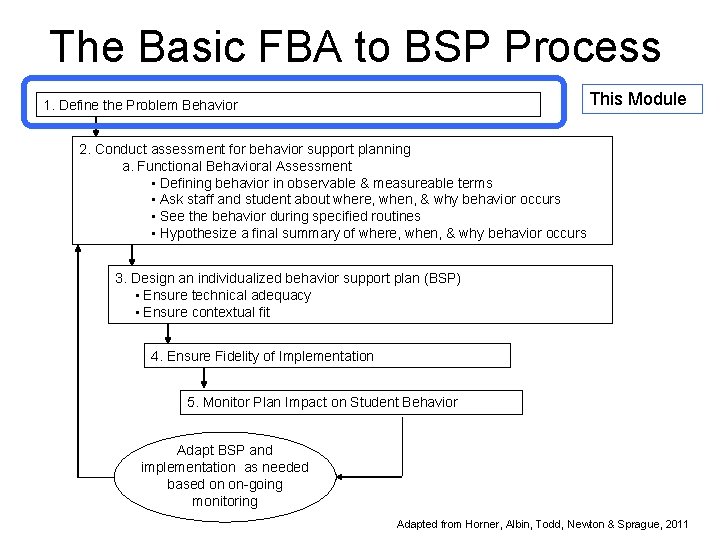 The Basic FBA to BSP Process This Module 1. Define the Problem Behavior 2.