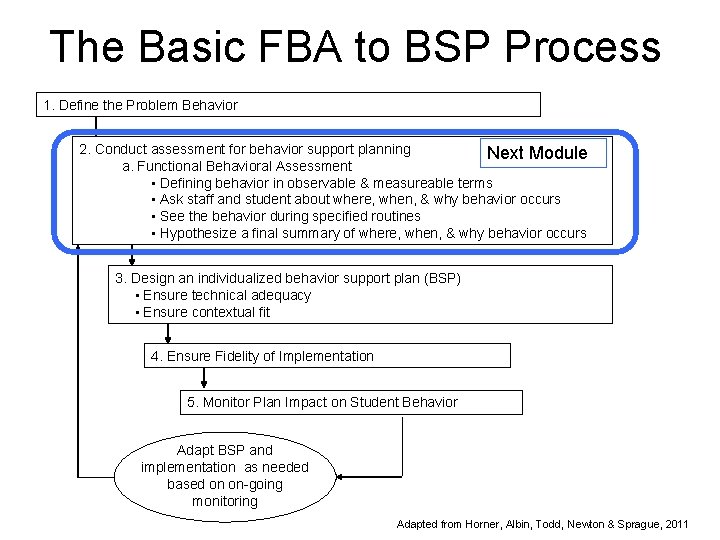 The Basic FBA to BSP Process 1. Define the Problem Behavior 2. Conduct assessment