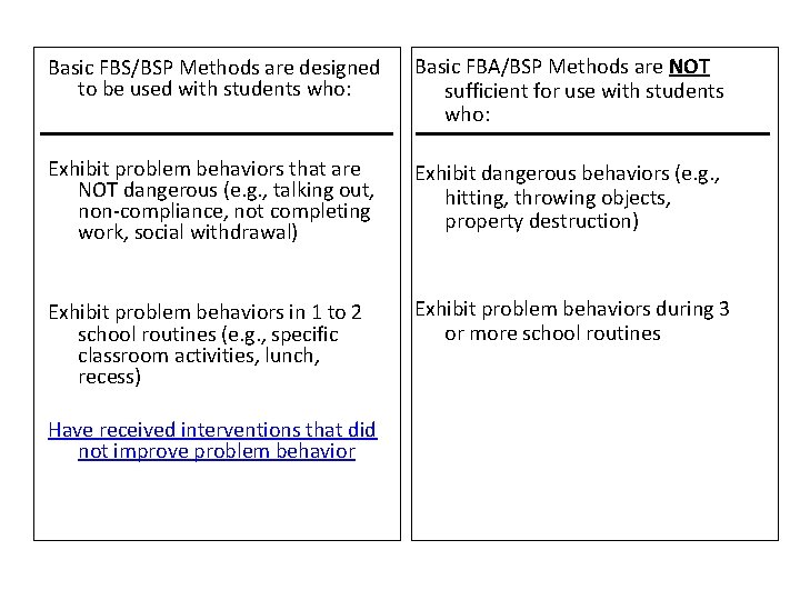 Basic FBS/BSP Methods are designed to be used with students who: Basic FBA/BSP Methods