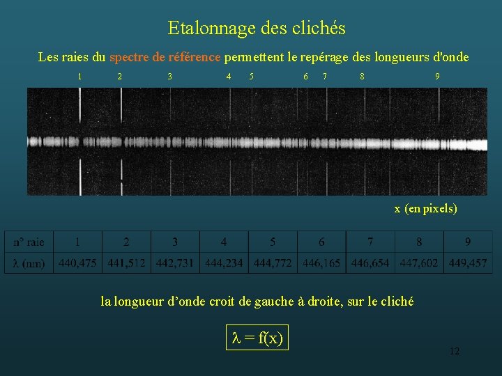 Etalonnage des clichés Les raies du spectre de référence permettent le repérage des longueurs