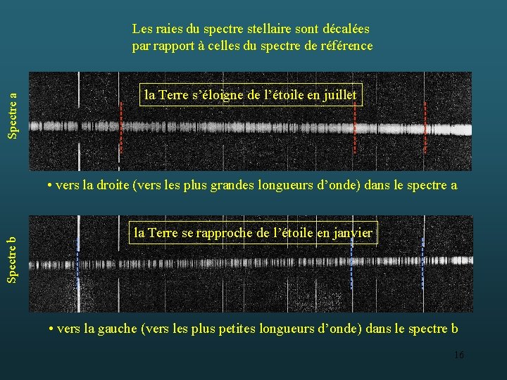 Spectre a Les raies du spectre stellaire sont décalées par rapport à celles du