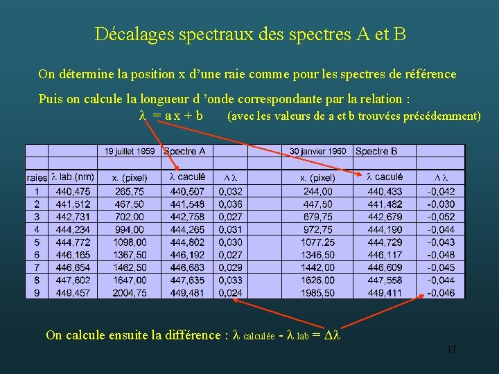 Décalages spectraux des spectres A et B On détermine la position x d’une raie