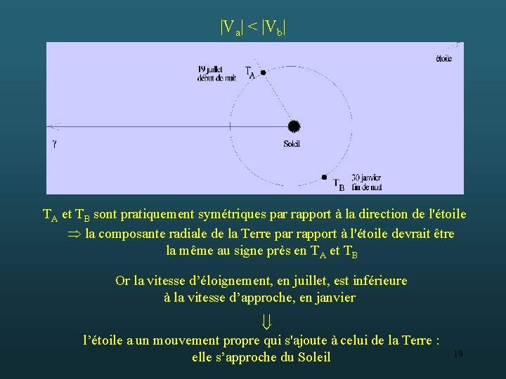 |Va| < |Vb| TA et TB sont pratiquement symétriques par rapport à la direction