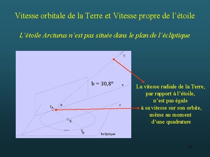 Vitesse orbitale de la Terre et Vitesse propre de l’étoile L’étoile Arcturus n’est pas