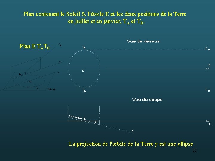 Plan contenant le Soleil S, l'étoile E et les deux positions de la Terre