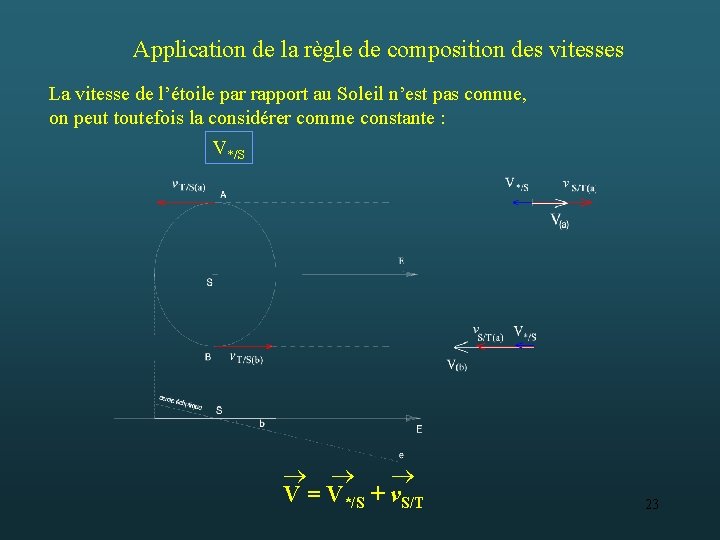 Application de la règle de composition des vitesses La vitesse de l’étoile par rapport