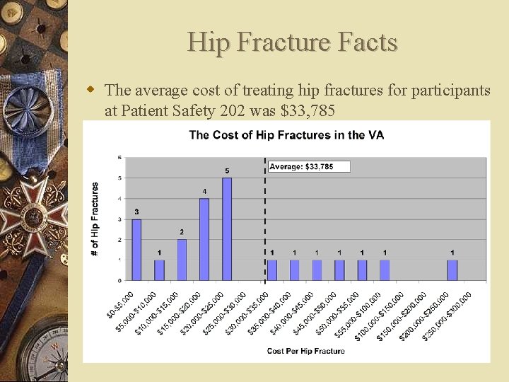 Hip Fracture Facts w The average cost of treating hip fractures for participants at