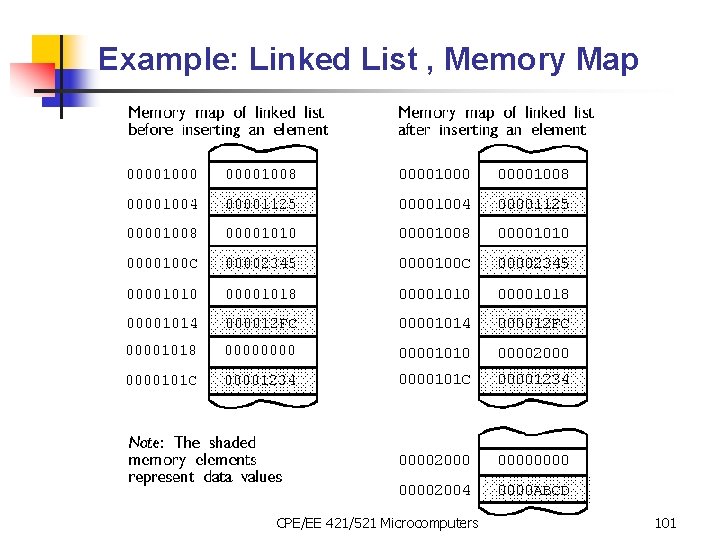 Example: Linked List , Memory Map CPE/EE 421/521 Microcomputers 101 