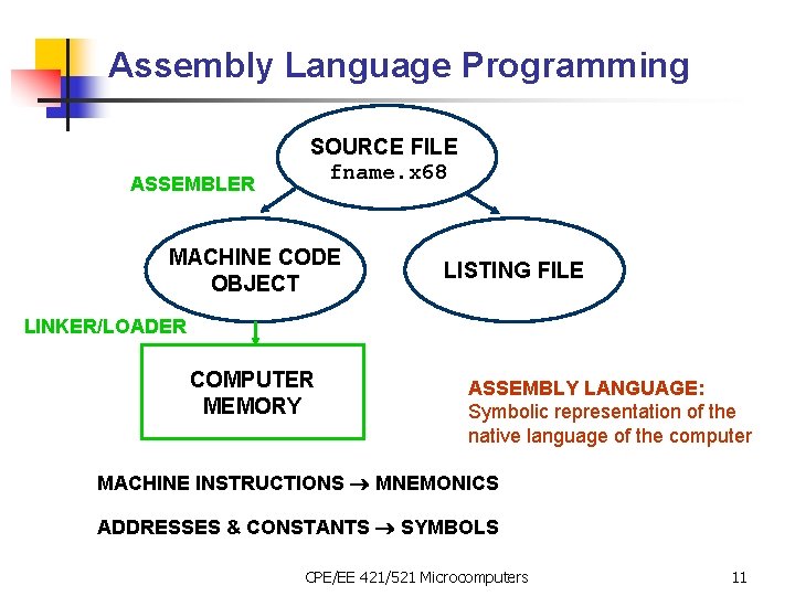Assembly Language Programming ASSEMBLER SOURCE FILE fname. x 68 MACHINE CODE OBJECT LISTING FILE
