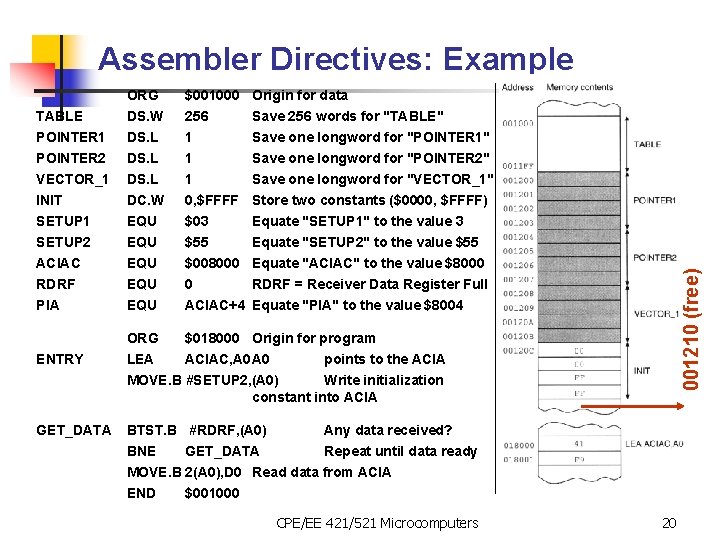 ORG $001000 Origin for data TABLE DS. W 256 Save 256 words for "TABLE"