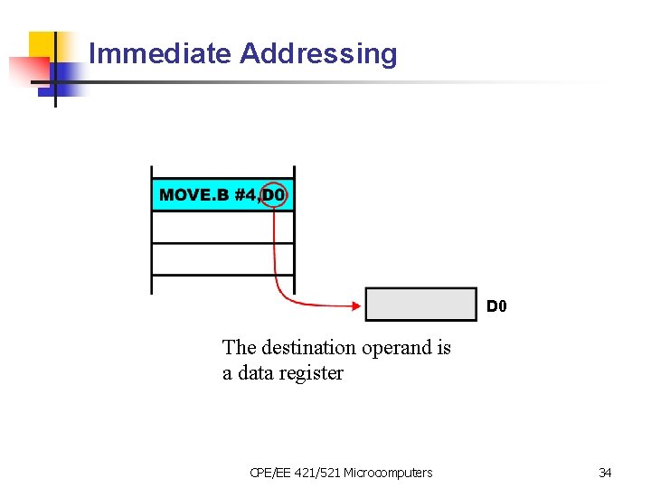 Immediate Addressing D 0 The destination operand is a data register CPE/EE 421/521 Microcomputers