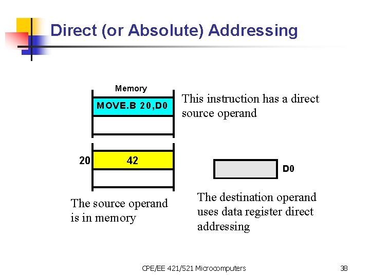 Direct (or Absolute) Addressing Memory M OV E. B 2 0 , D 0