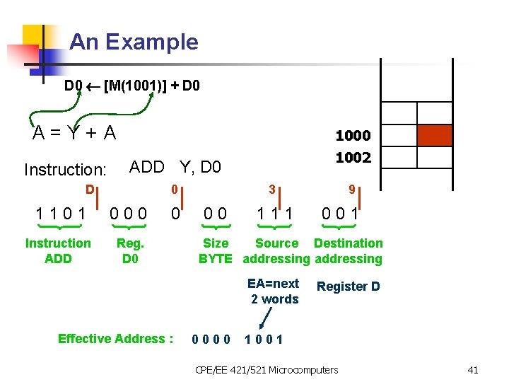 An Example D 0 [M(1001)] + D 0 A = Y + A Instruction: