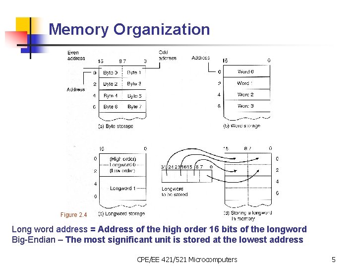 Memory Organization Figure 2. 4 Long word address = Address of the high order