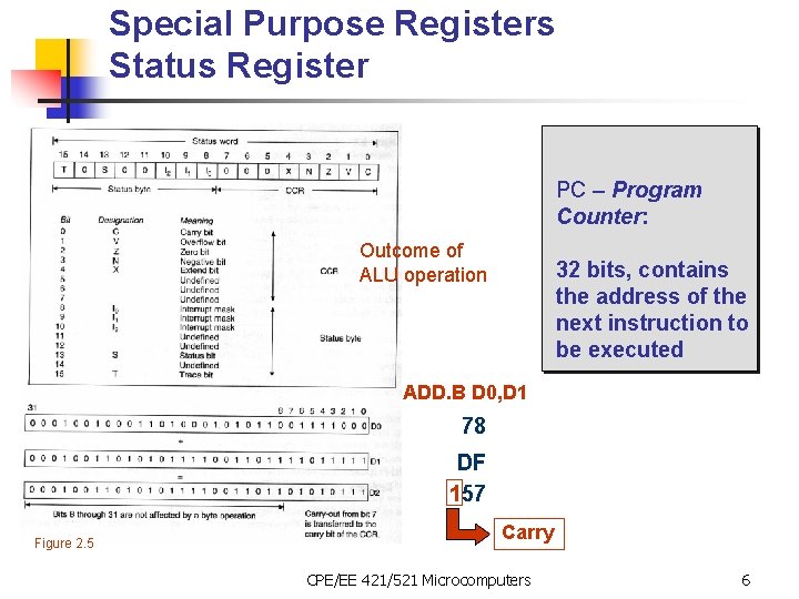 Special Purpose Registers Status Register PC – Program Counter: Outcome of ALU operation 32