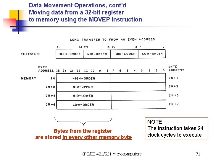 Data Movement Operations, cont’d Moving data from a 32 -bit register to memory using