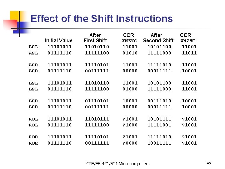 Effect of the Shift Instructions ASL Initial Value 11101011 01111110 After First Shift 11010110