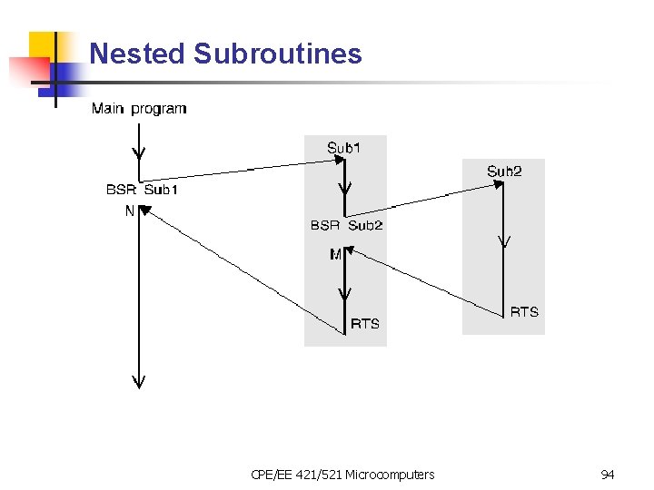 Nested Subroutines CPE/EE 421/521 Microcomputers 94 