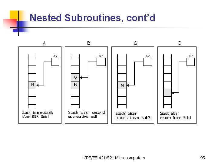 Nested Subroutines, cont’d CPE/EE 421/521 Microcomputers 95 