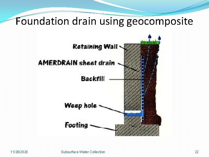 Foundation drain using geocomposite 11/26/2020 Subsurface Water Collection 22 